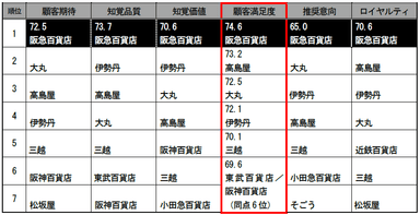 2014年度第5回調査結果(百貨店)