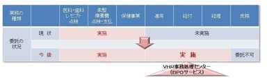 健康保険組合の業務委託の現状