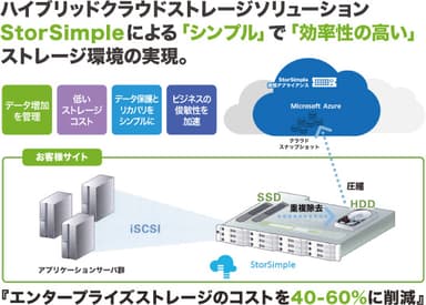 StorSimple概要