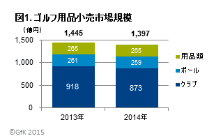 図1．ゴルフ用品小売市場規模