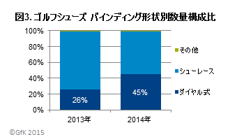 図3．ゴルフシューズ バインディング形状別数量構成比