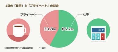 1日の「仕事」と「プライベート」の割合