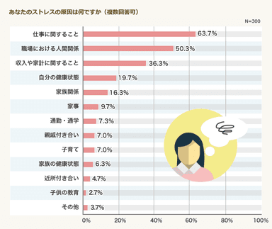 あなたのストレスの原因は何ですか？