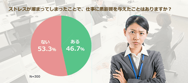 ストレスによって、仕事に影響を与えたことはありますか？