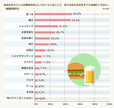 ストレスの解消方法は？