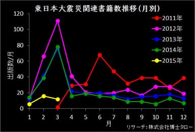 東日本大震災関連書籍数推移(月別)