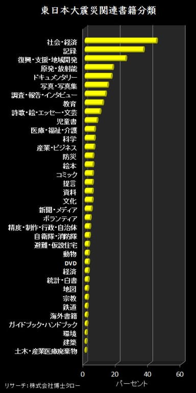 東日本大震災関連書籍数(カテゴリー別)