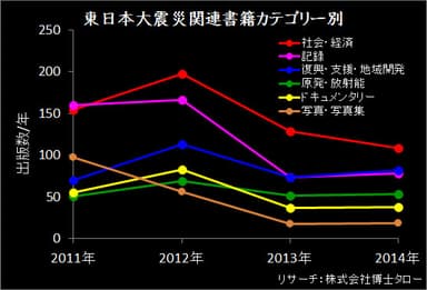 東日本大震災関連書籍数カテゴリー別推移