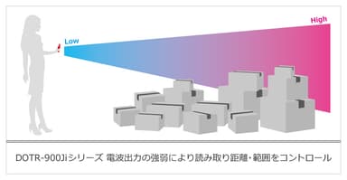 電波出力と読み取り距離