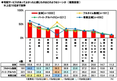 宅配があって良かった時