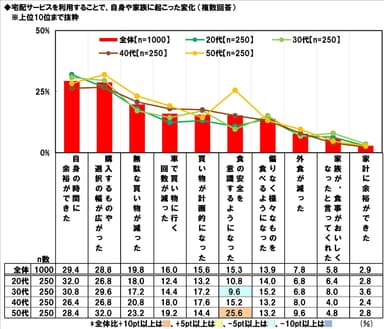 宅配の利用で起こった変化