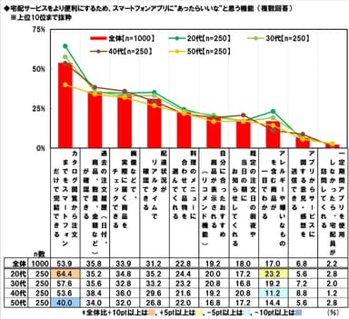 宅配用アプリに欲しい機能