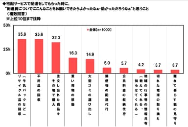 配達員にお願いできるなら