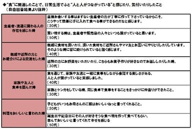 食による人とのつながり