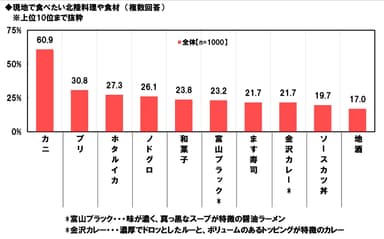 現地で食べたい北陸料理