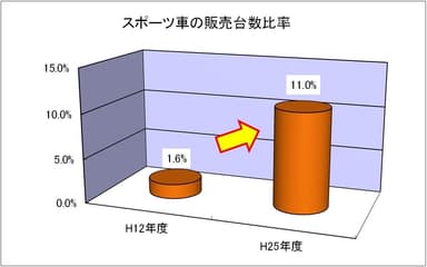 スポーツ車の販売は増加