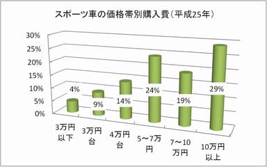 スポーツ車の購入価格は高額