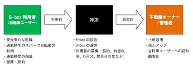 「B-box」の利用から土地活用の流れ