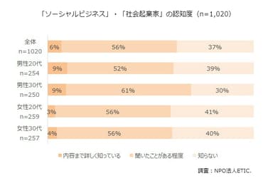 「ソーシャルビジネス」・「社会起業家」の認知度