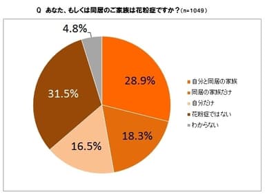 花粉症世帯