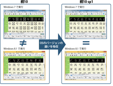 フォント、OSのバージョンの違いを吸収した表示・印刷を実現