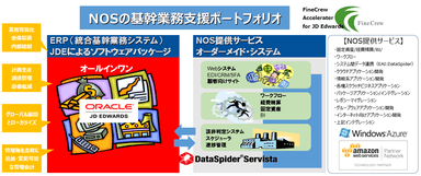 NOSの基幹業務支援ポートフォリオ