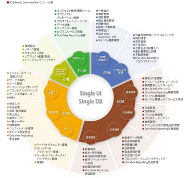 JD Edwards EnterpriseOne　モジュール群