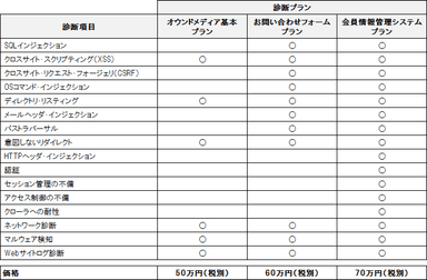 診断項目と診断プランの一覧(例)