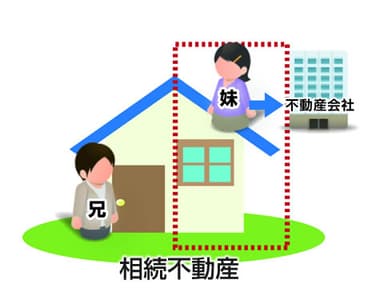 相続不動産の共有