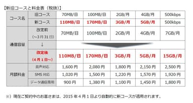 新旧コースと料金表(税抜)