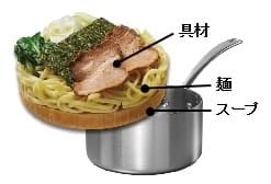 お水がいらないラーメン三層構造