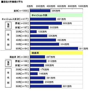 現在の貯蓄額の平均