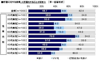 貯蓄に対する意識