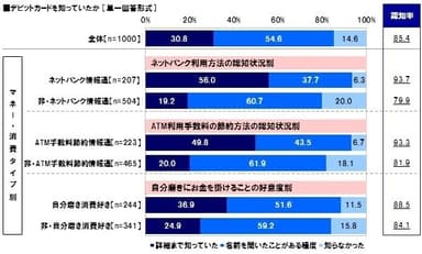 デビットカード認知状況