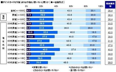 デビットカード利用意向