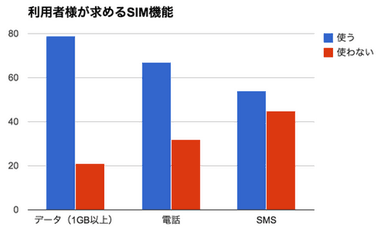 利用者様が求めるSIM機能