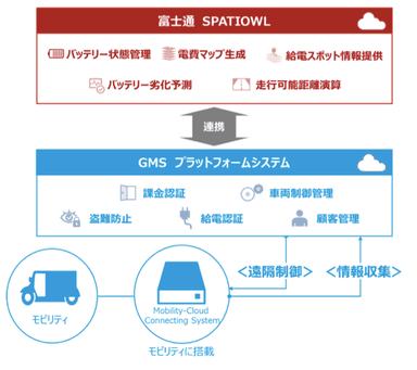 GMSプラットフォームシステムとSPATIOWL連携イメージ