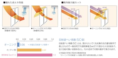 優れた省エネ性能