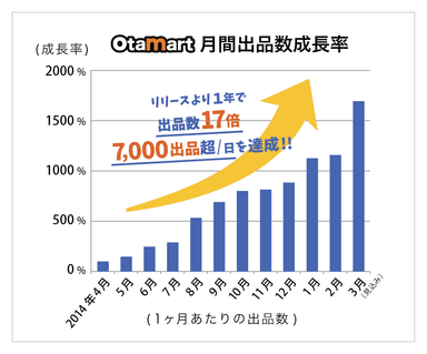 オタマート月間出品数成長率