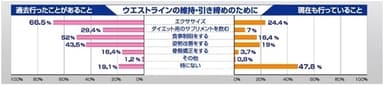 ウエストラインの維持・引き締めに関する調査