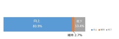 グラフ(半年後の下肢筋力の変化)