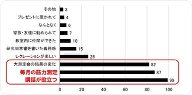 グラフ(継続参加理由)