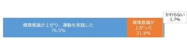 グラフ(活動量計をつけることによる意識変化)