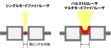 薄板の溶接 燃料電池セパレータ