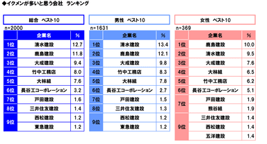 イクメンが多いRanking