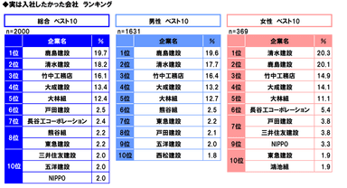 入社したかったRanking