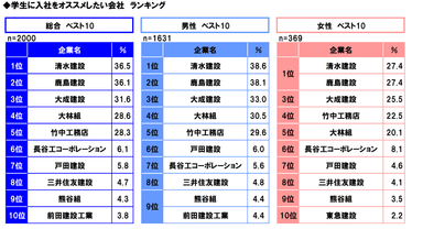 入社オススメRanking