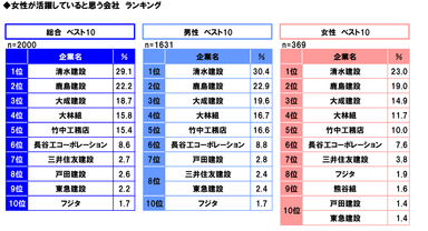 女性が活躍Ranking