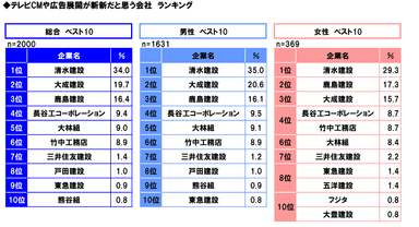 広告展開が斬新Ranking