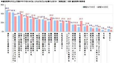 働きやすくするために必要